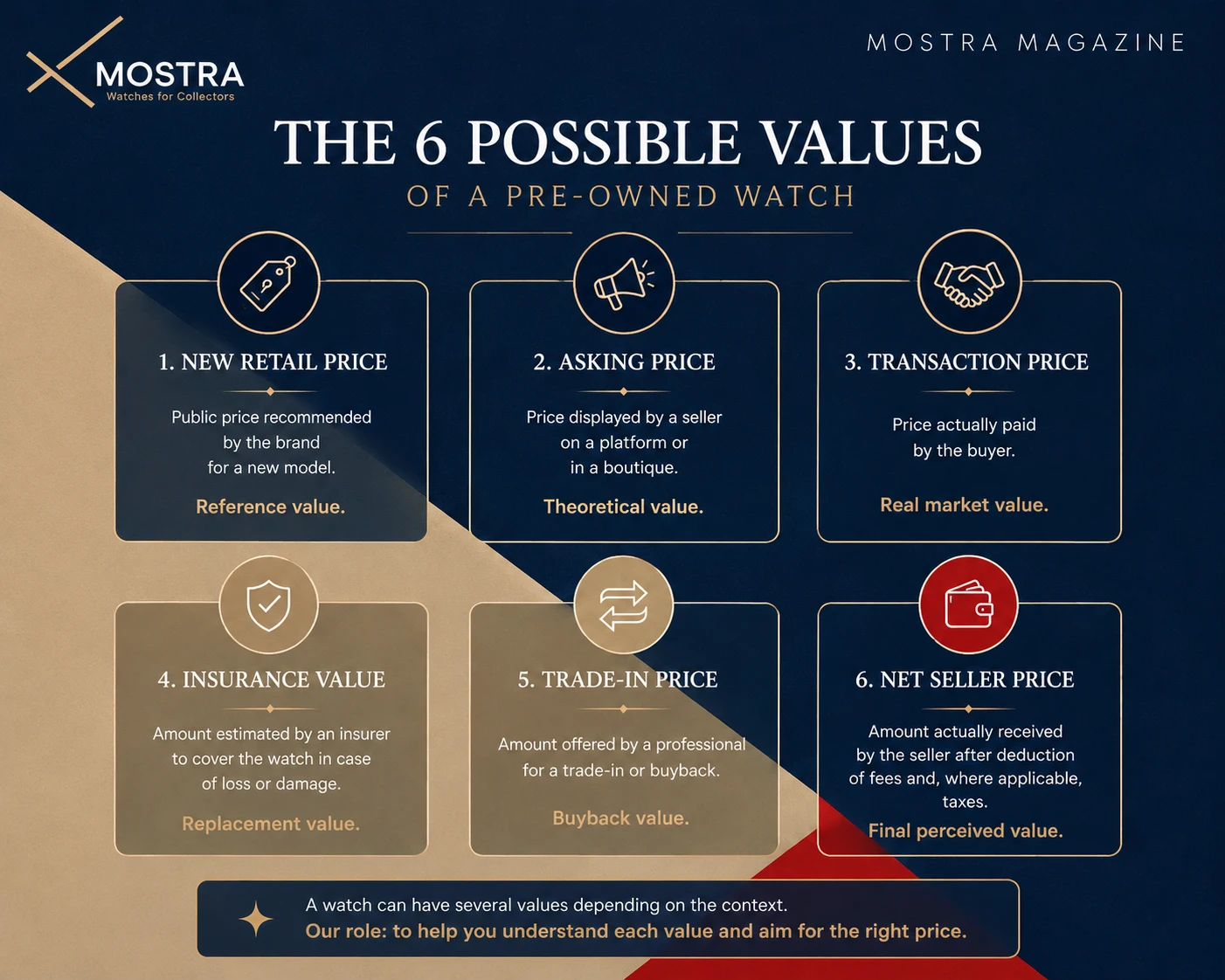 the six possible value of a pre-owned watch